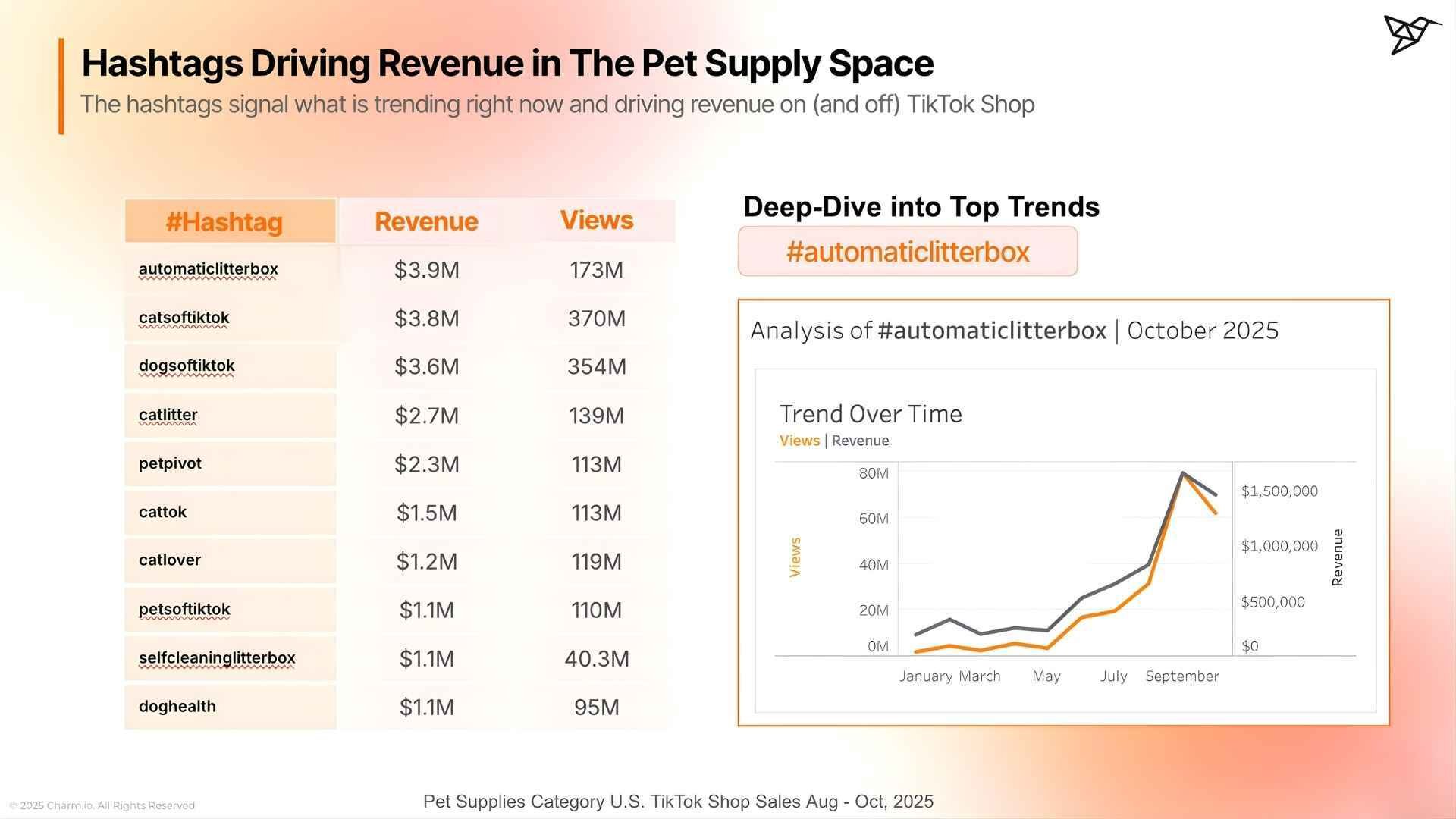 Hashtag Data Powering Pet Supply Revenue
