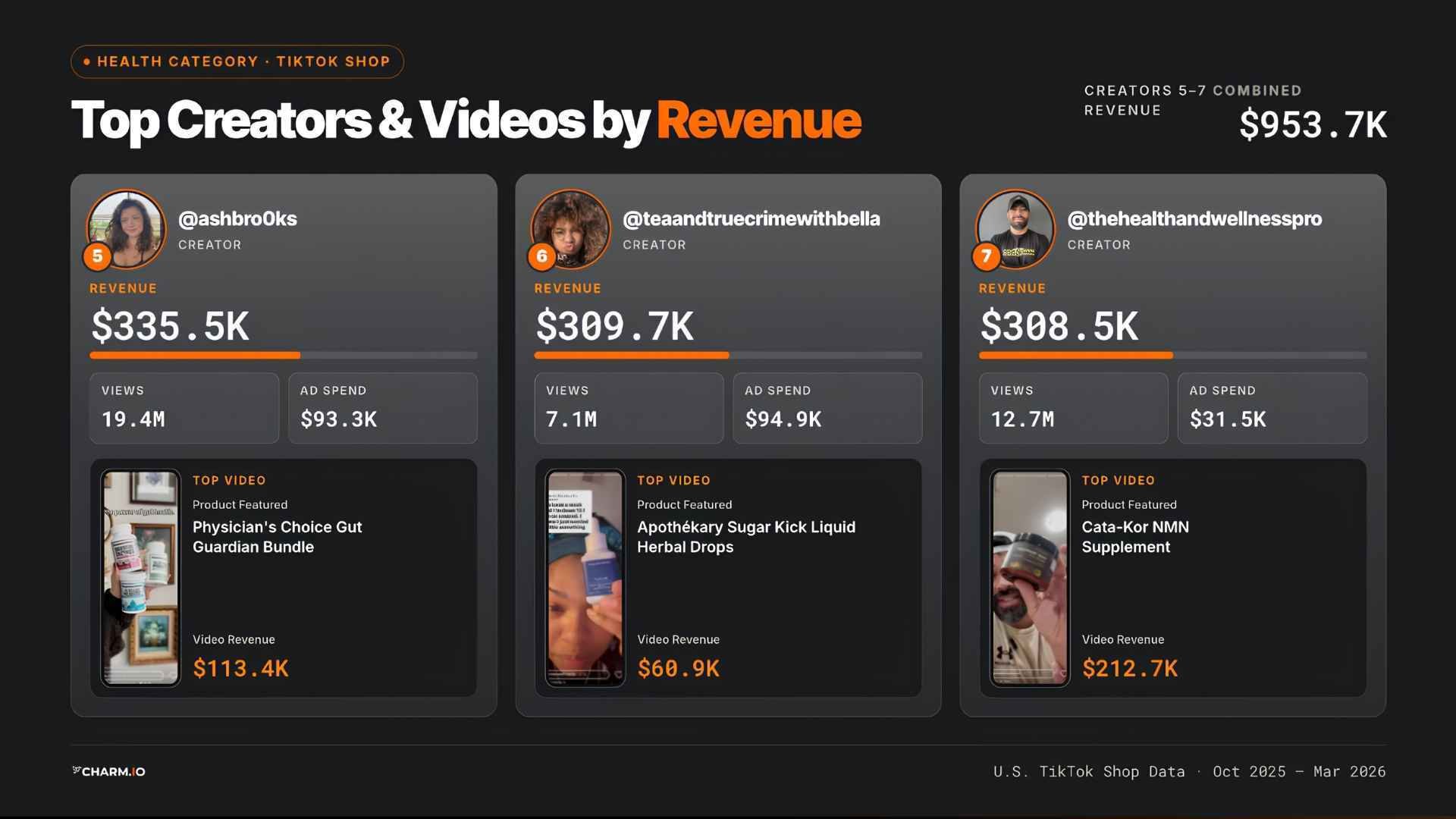 Health Category Top Creators and Videos