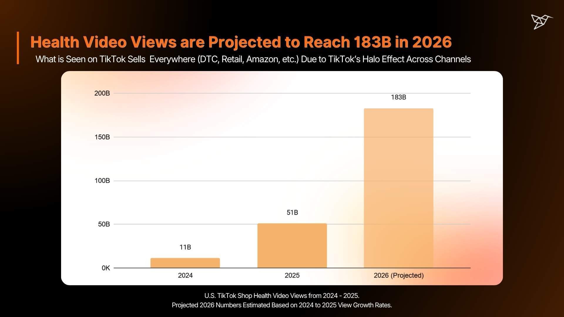 Health Video Views are Projected to Reach 183B in 2026
