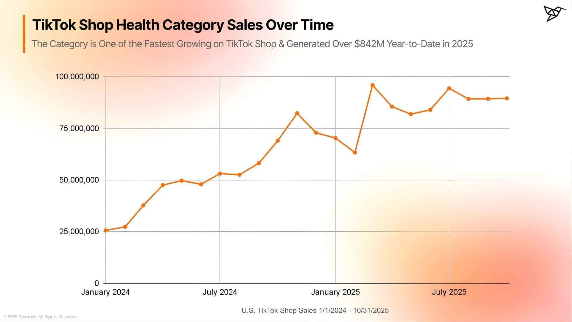Health’s Year-Over-Year Performance