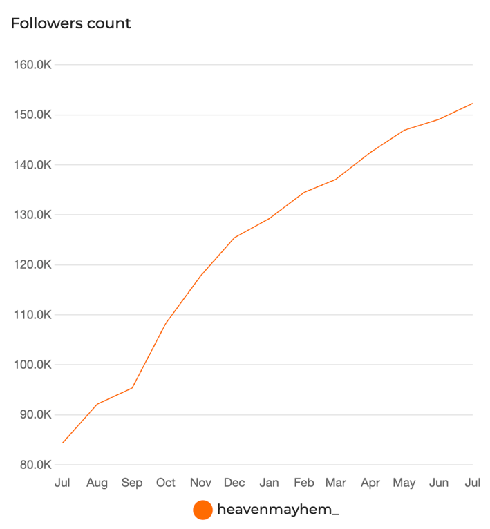 Heaven Mayhem Instagram Followers