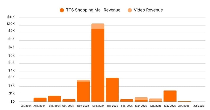 Heaven Mayhem TikTok Shop Sales