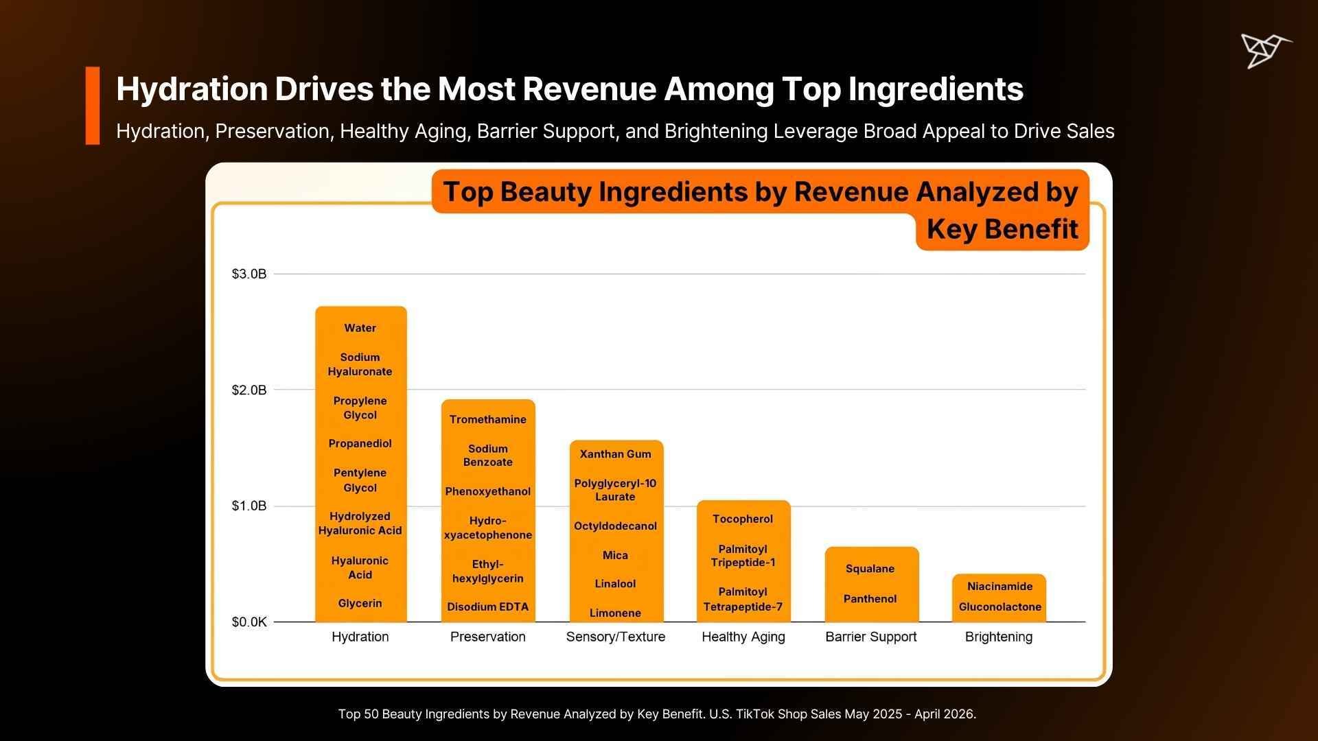 Hydration Drives the Most Revenue Among Top Ingredients-1