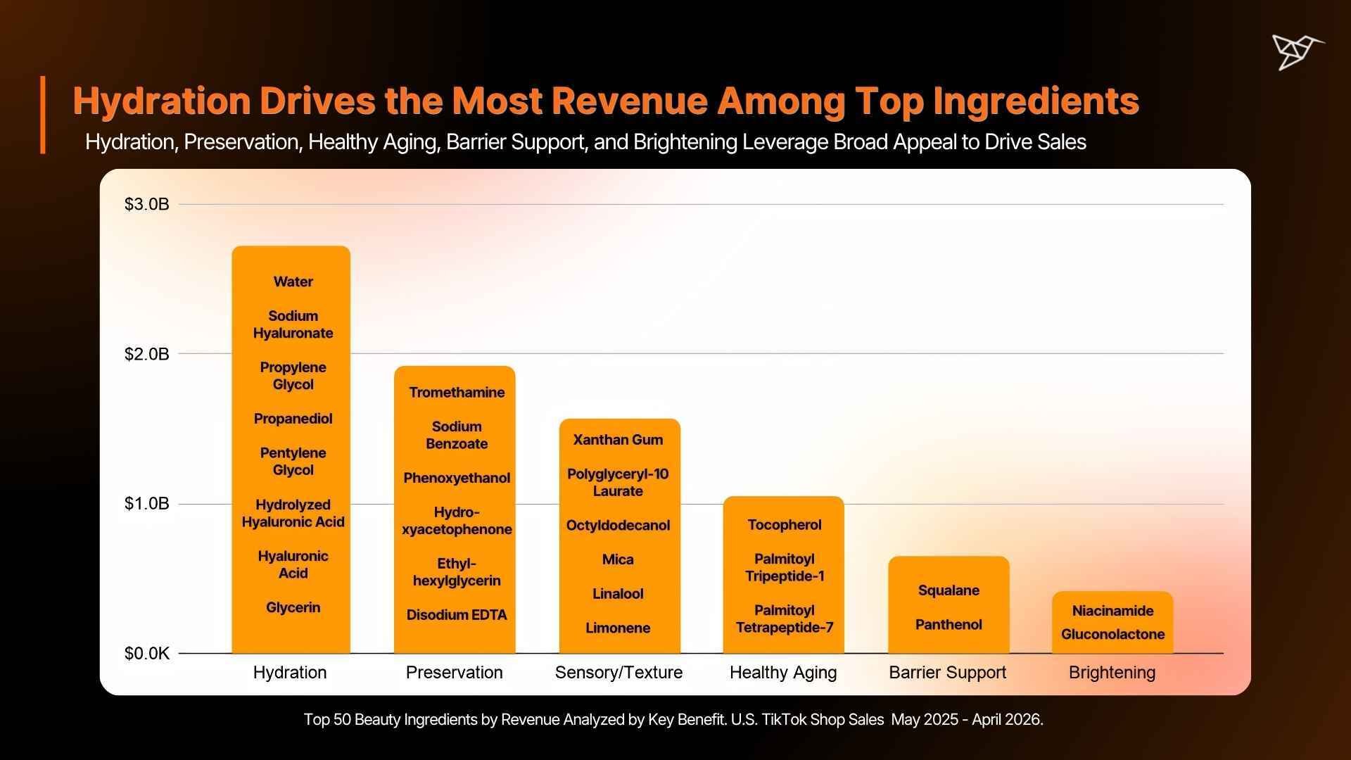 Hydration Drives the Most Revenue Among Top Ingredients