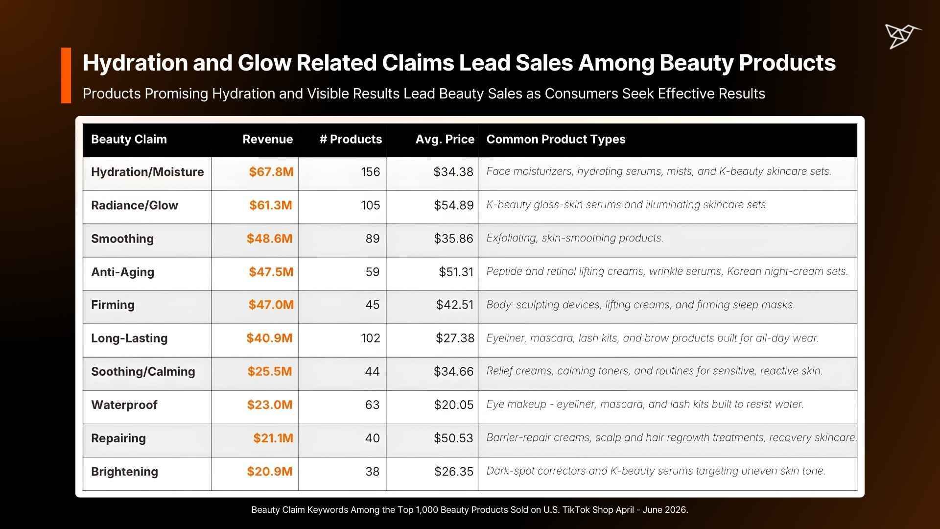 Hydration and Glow Related Claims Lead Sales Among Beauty Products