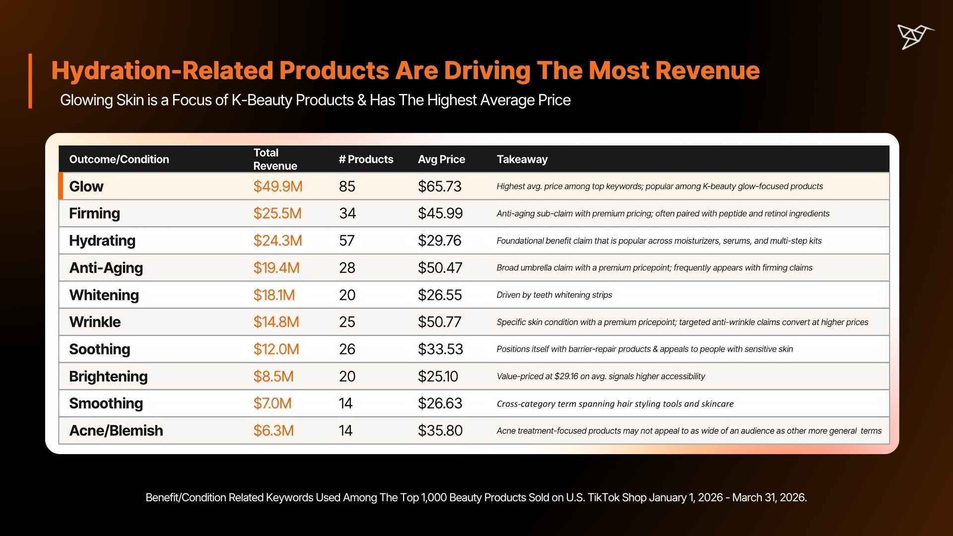 Hydration-Related Products Are Driving The Most Revenue