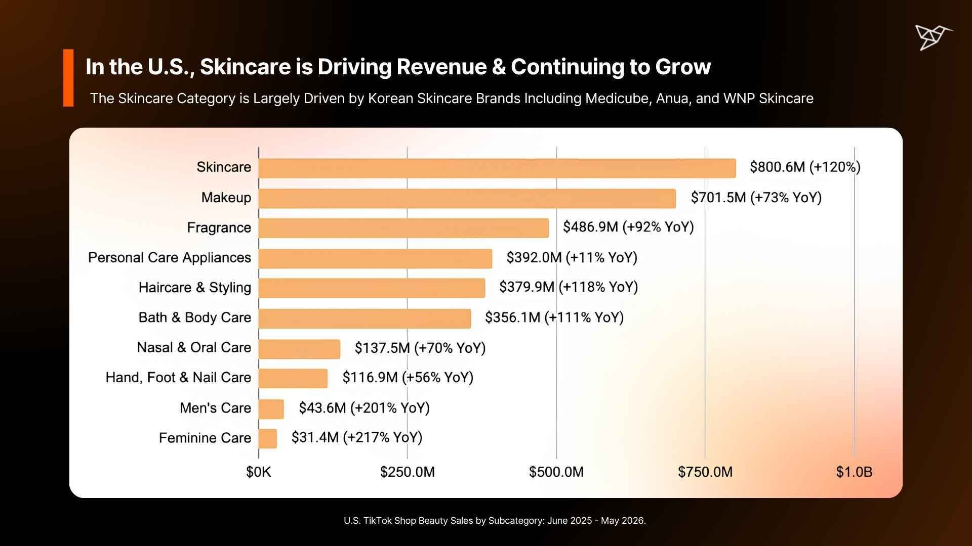 In the U.S., Skincare is Driving Revenue & Continuing to Grow-1
