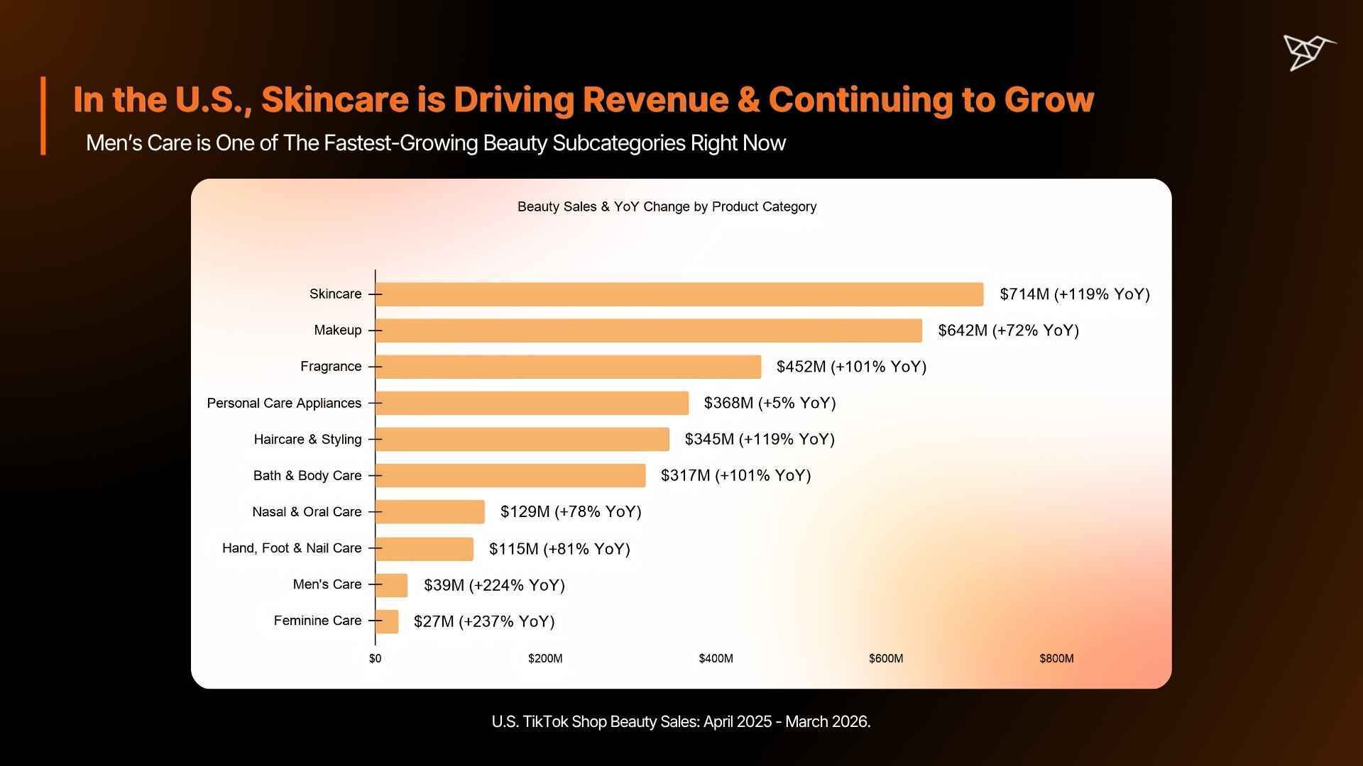 In the U.S., Skincare is Driving Revenue & Continuing to Grow
