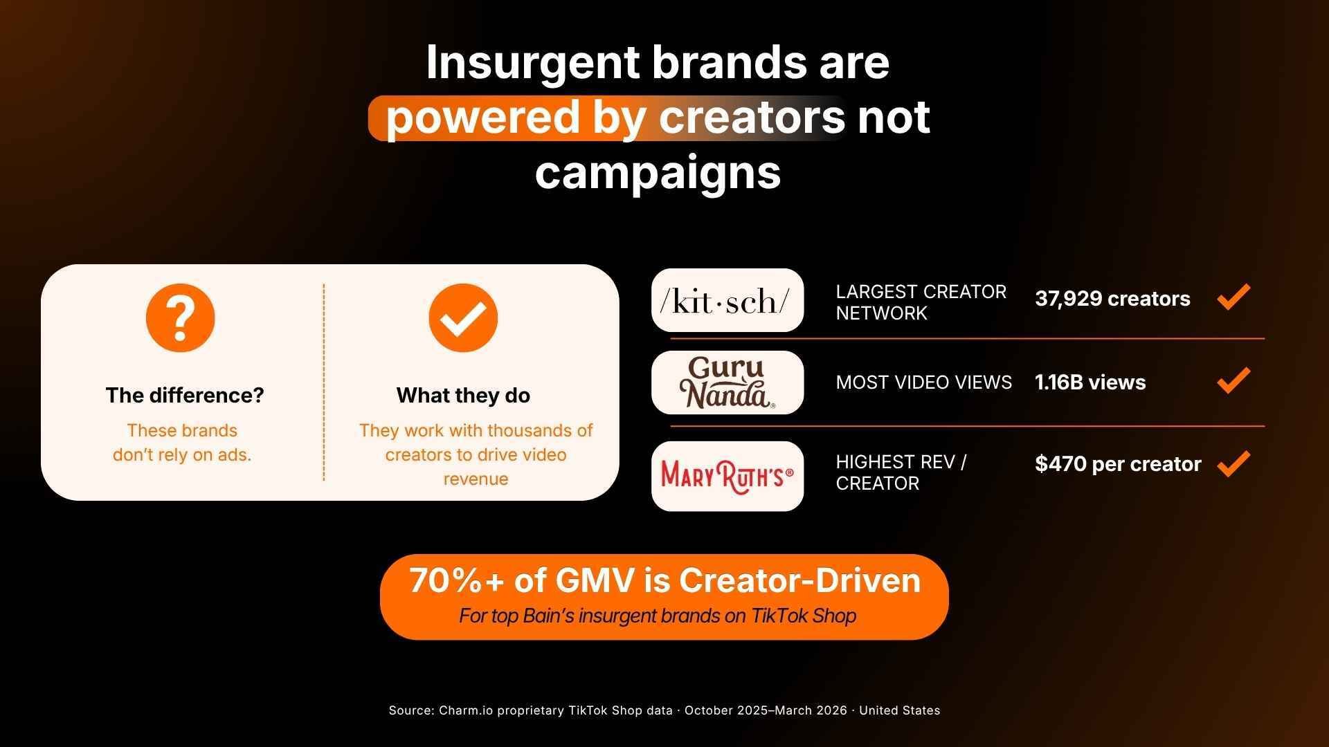 Insurgent brands are powered by creators not campaigns