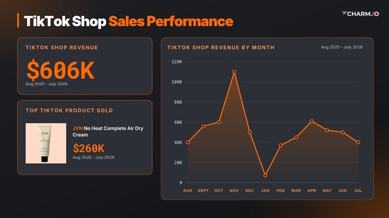 JVN Sales Performance