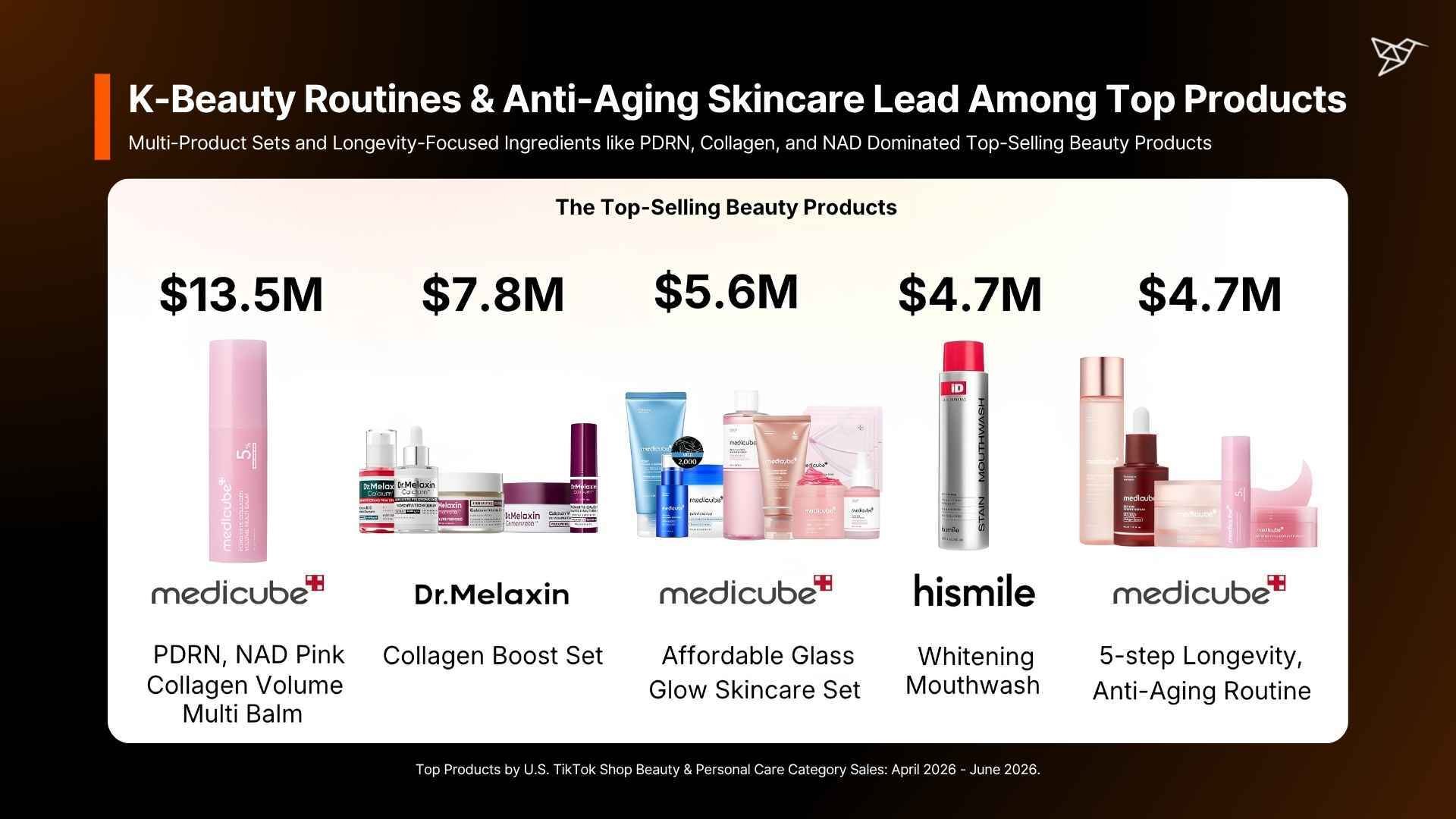 K-Beauty Routines & Anti-Aging Skincare Lead Among Top Products