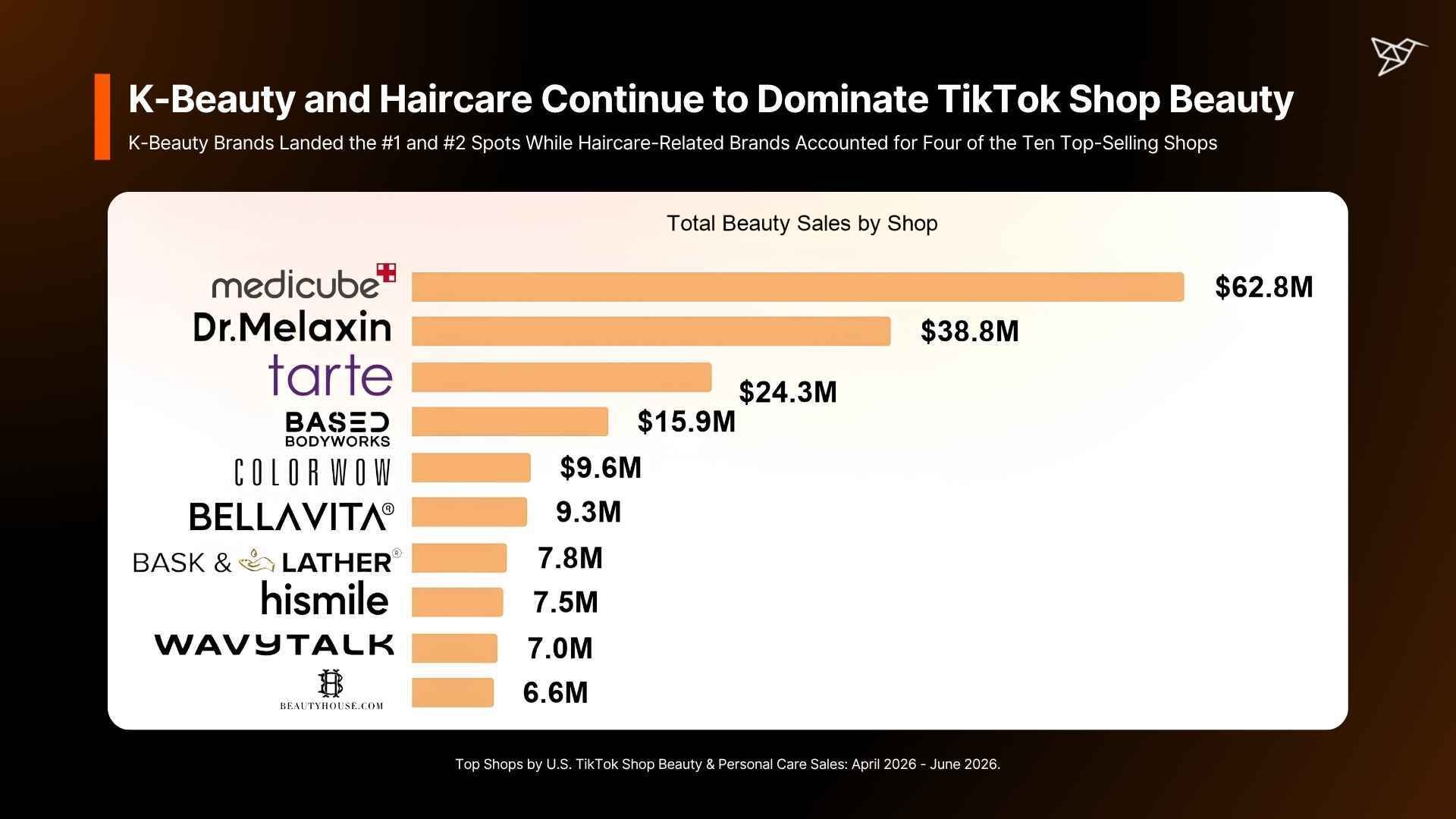 K-Beauty and Haircare Continue to Dominate TikTok Shop Beauty