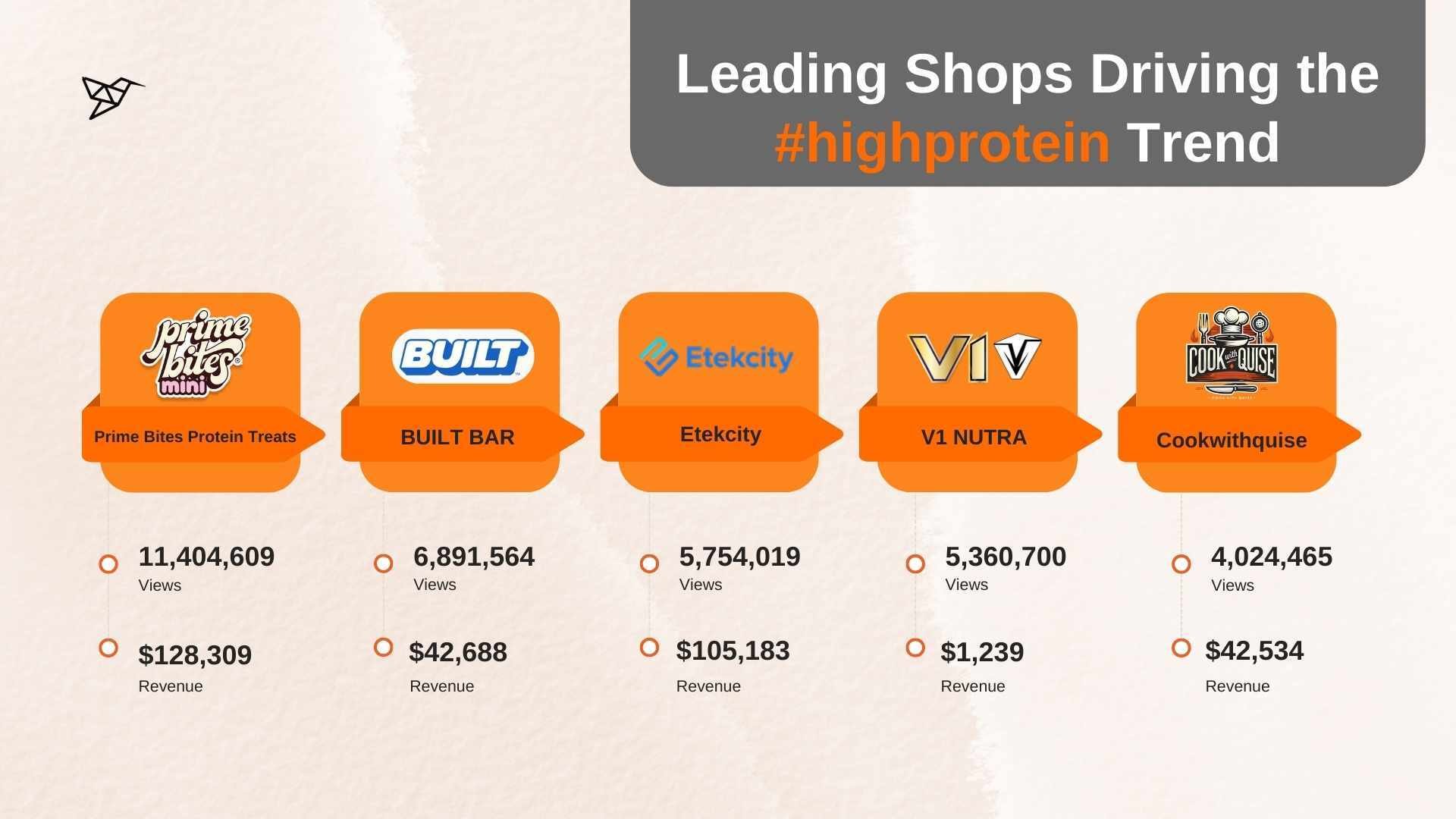 Leading Shops Driving the #highprotein Trend