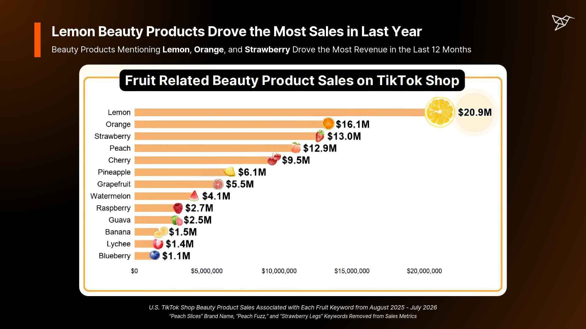 Lemon Beauty Products Drove the Most Sales in Last Year