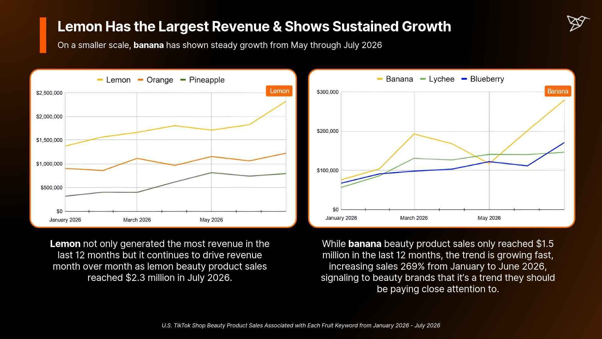 Lemon Has the Largest Revenue & Shows Sustained Growth