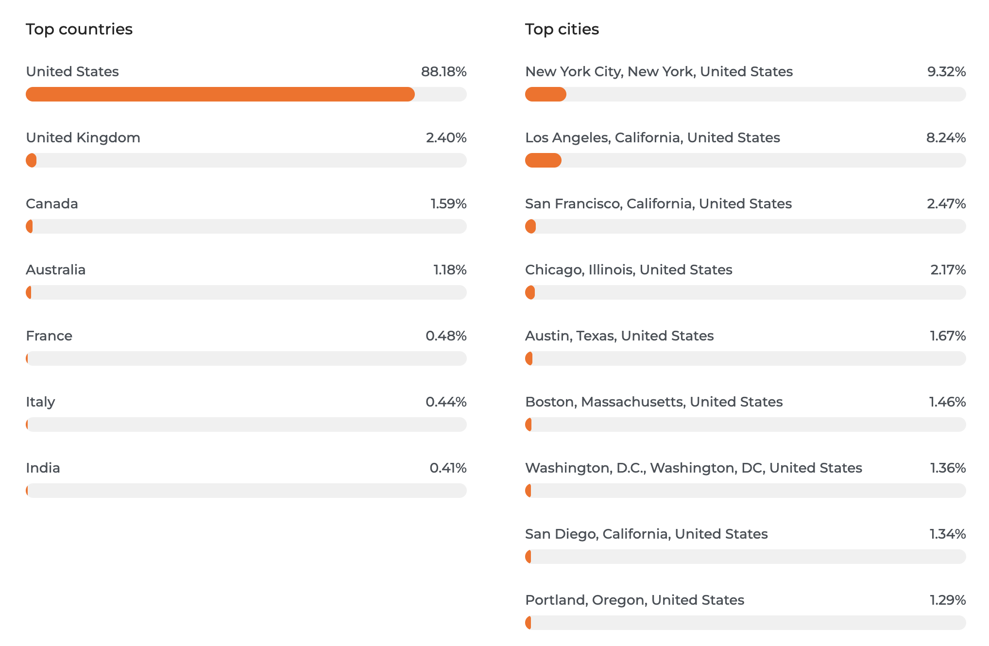 Loftie Audience Location Distribution