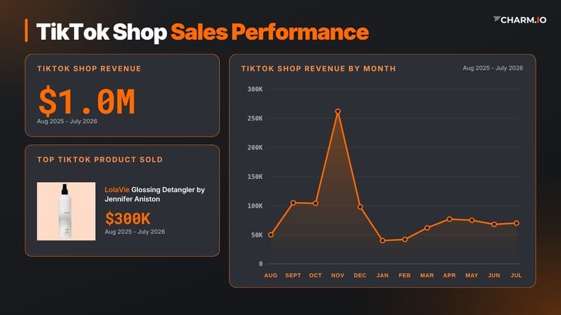LolaVie Sales Performance