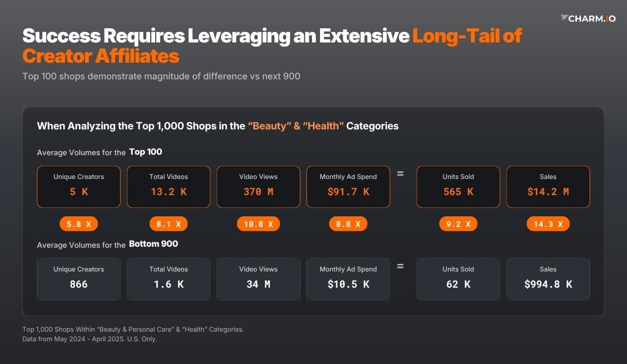 Long-Tail of Creator Affiliates