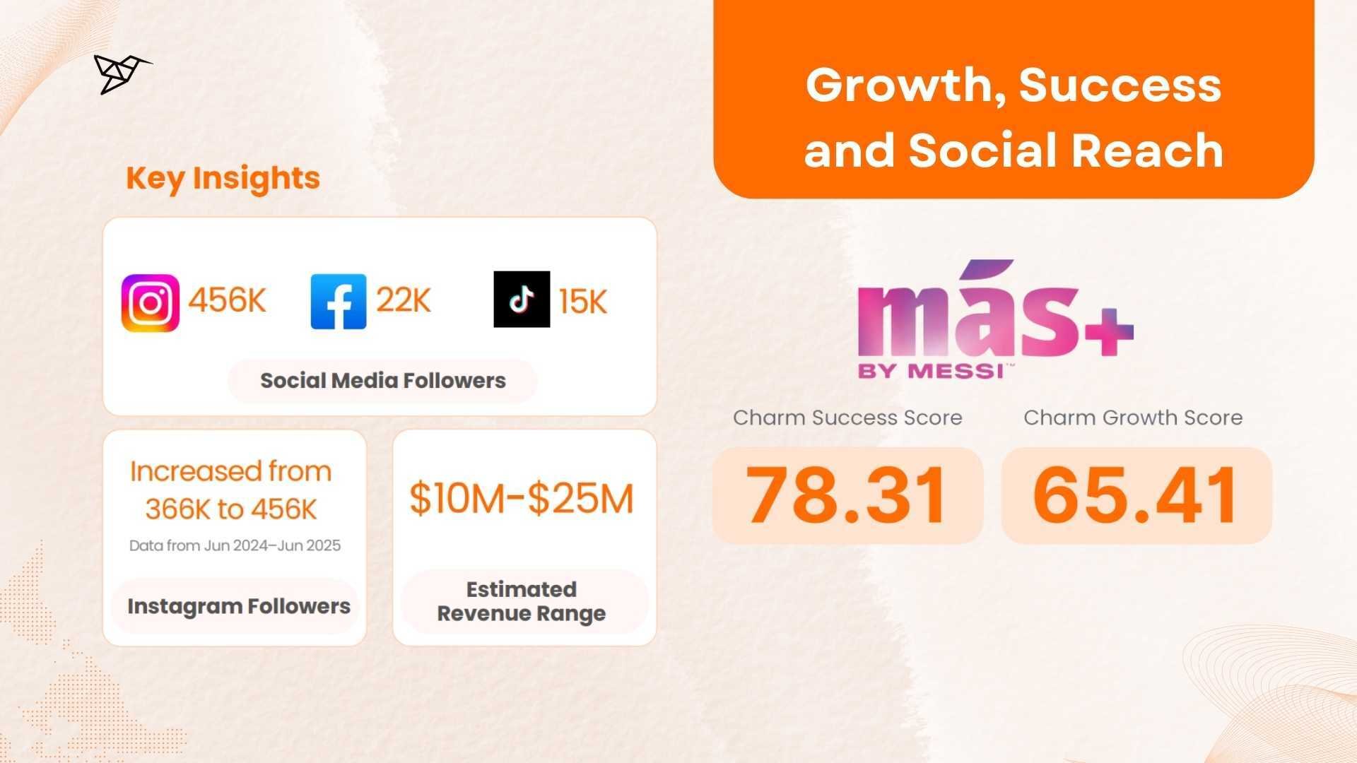 MAS+ by Messi Growth, Success, and Social Reach
