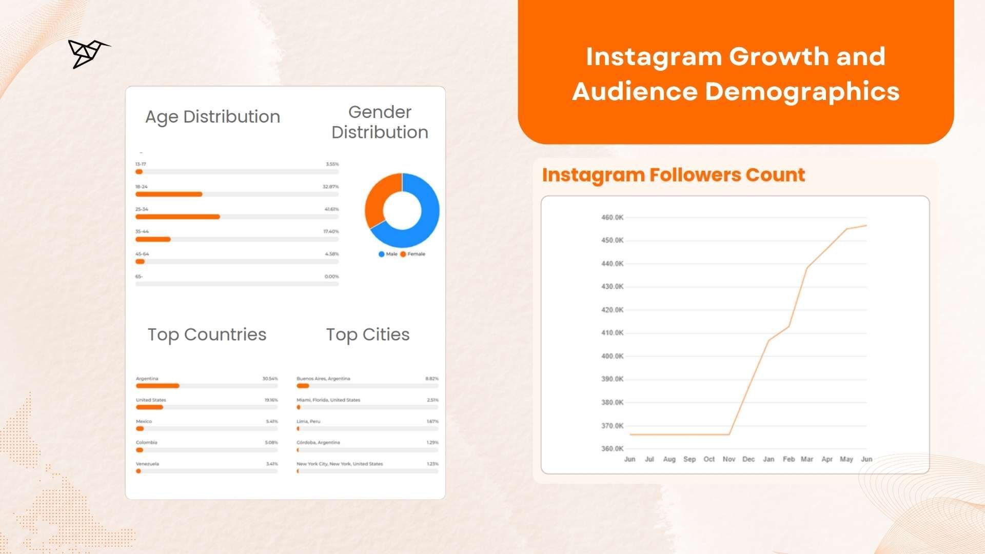MAS+ by Messi Instagram Growth and Audience Demographics