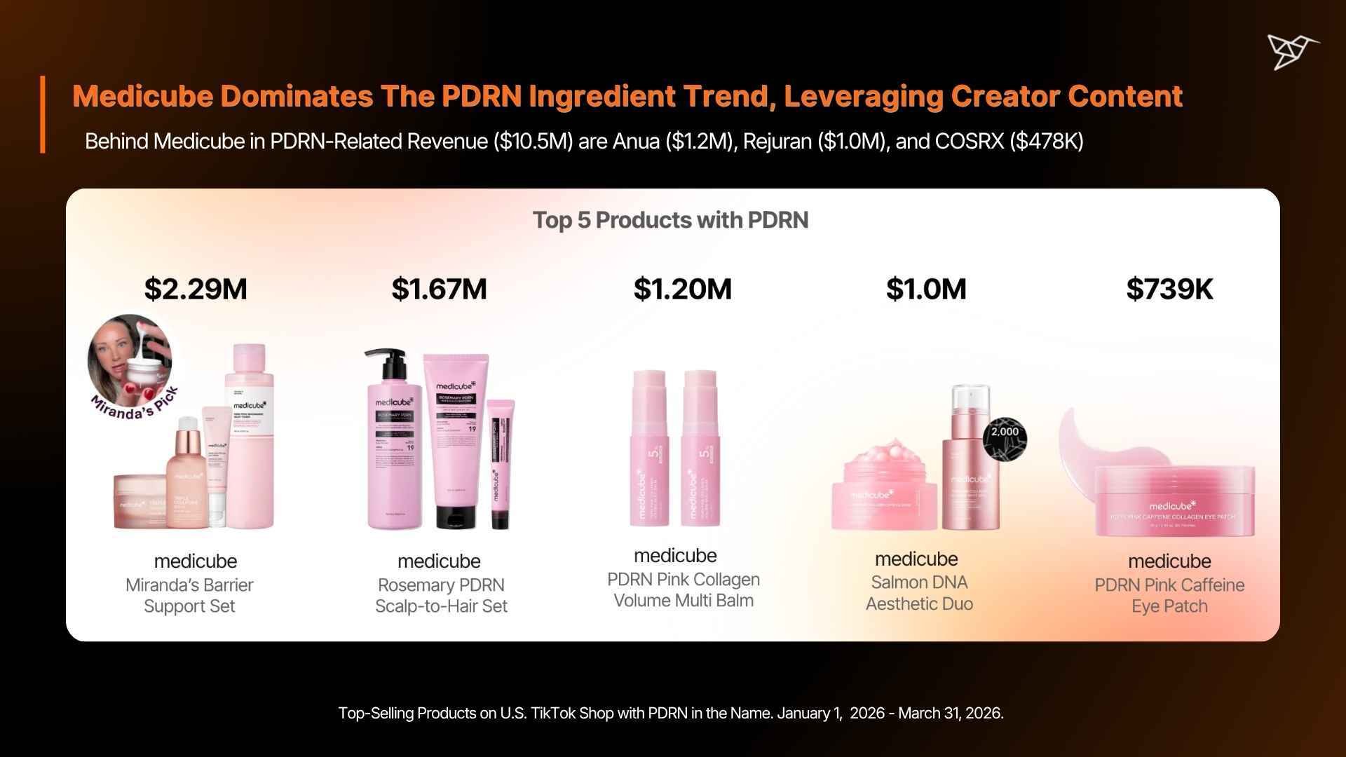 Medicube Dominates The PDRN Ingredient Trend, Leveraging Creator Content