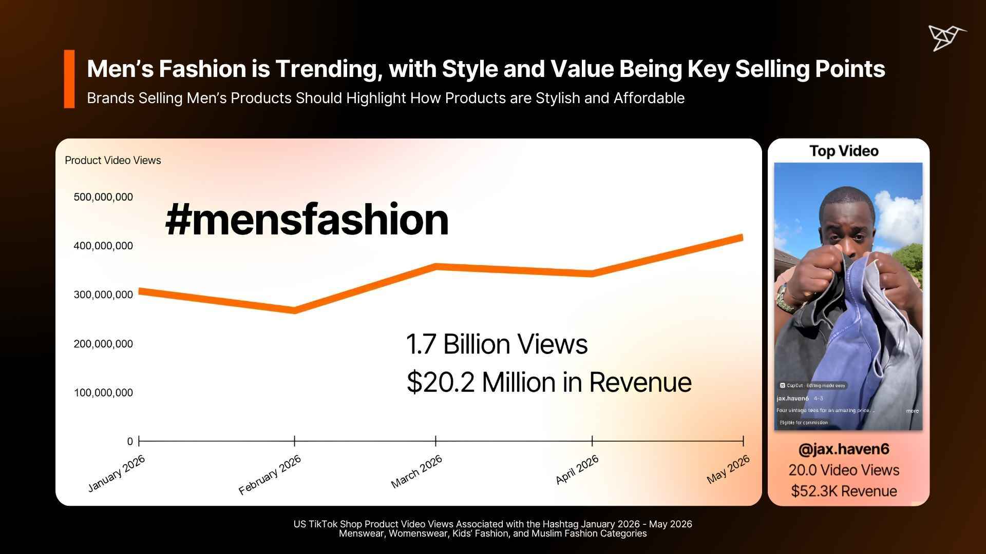 Men’s Fashion is Trending, with Style and Value Being Key Selling Points