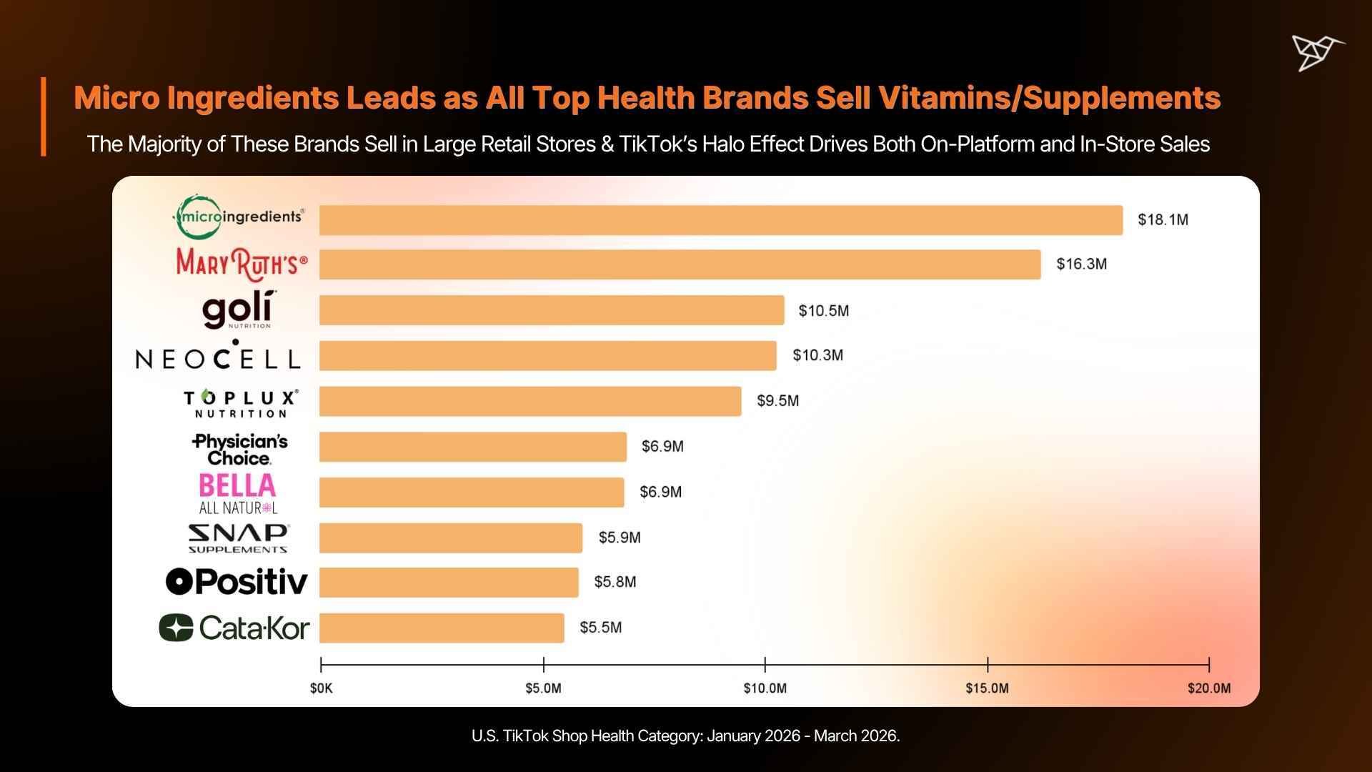 Micro Ingredients Leads as All Top Health Brands Sell VitaminsSupplements