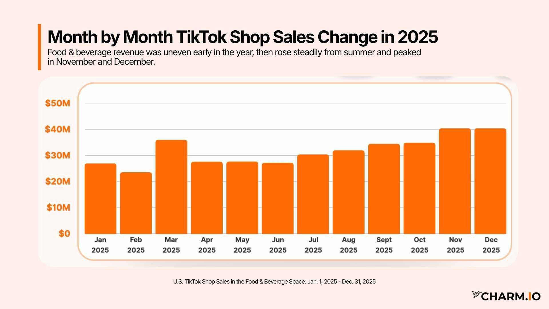Month by Month Food & Beverage Sales