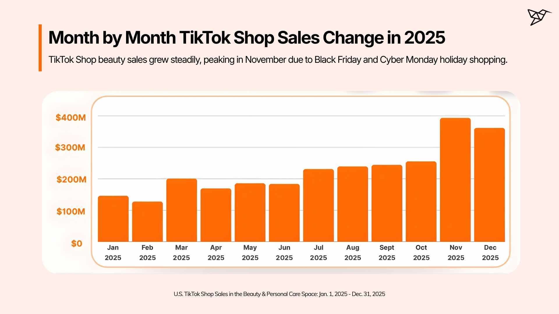 Month by Month TikTok Shop Sales Change in 2025 - Beauty