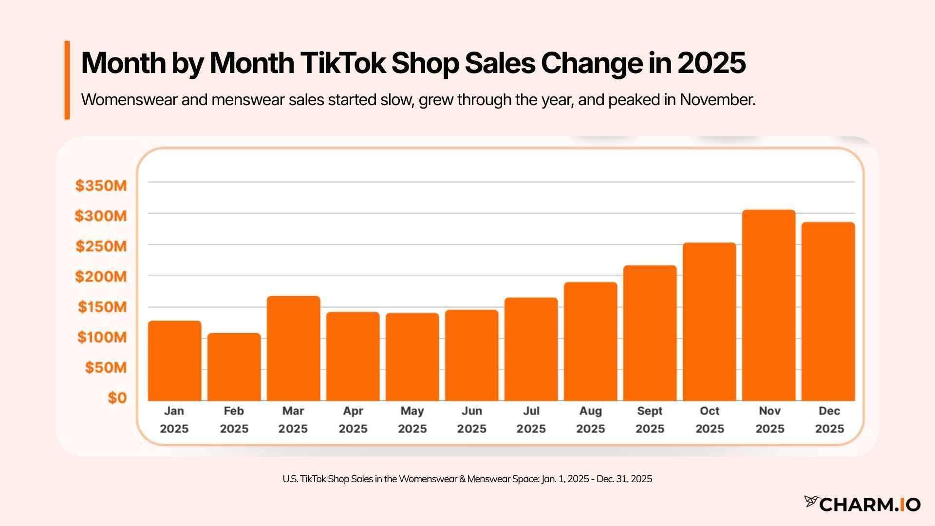 Month by Month Womenswear Sales