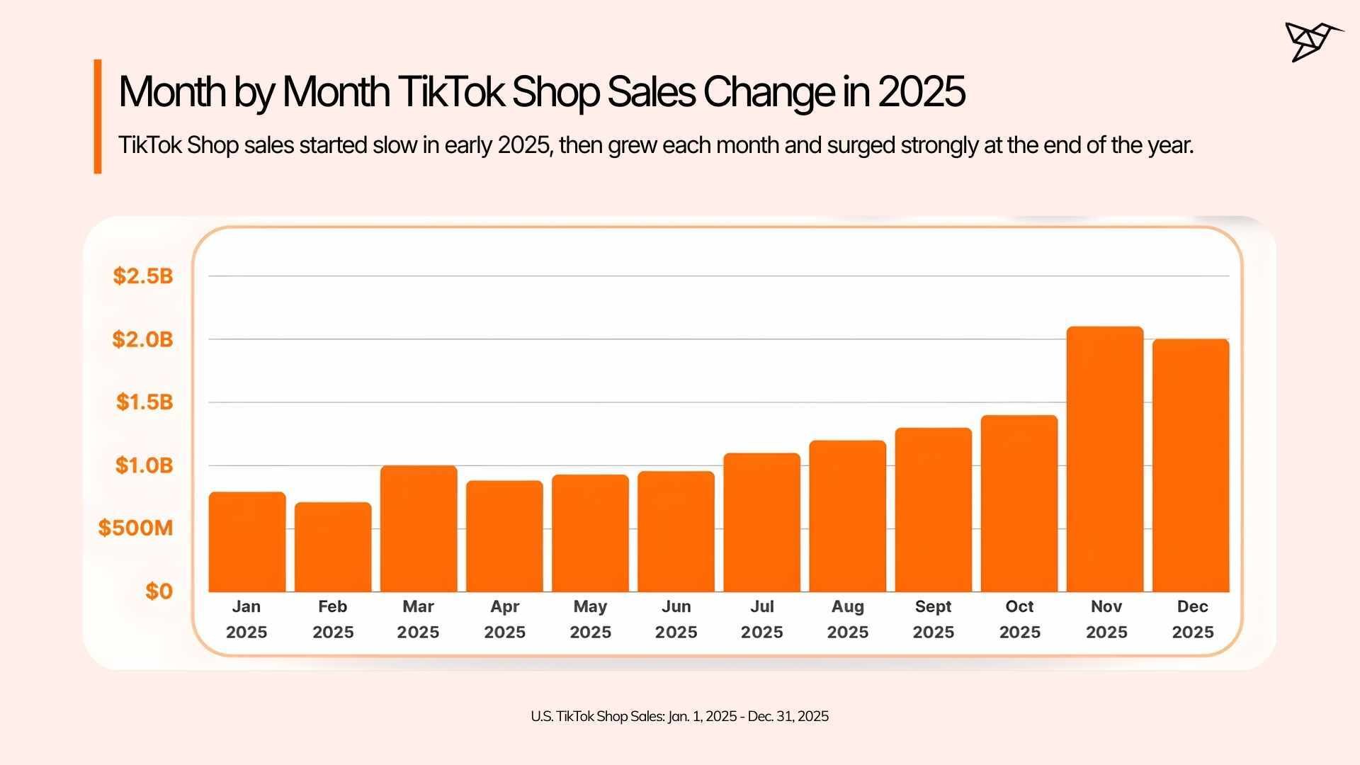 Overall Month by Month TikTok Shop Sales Change in 2025