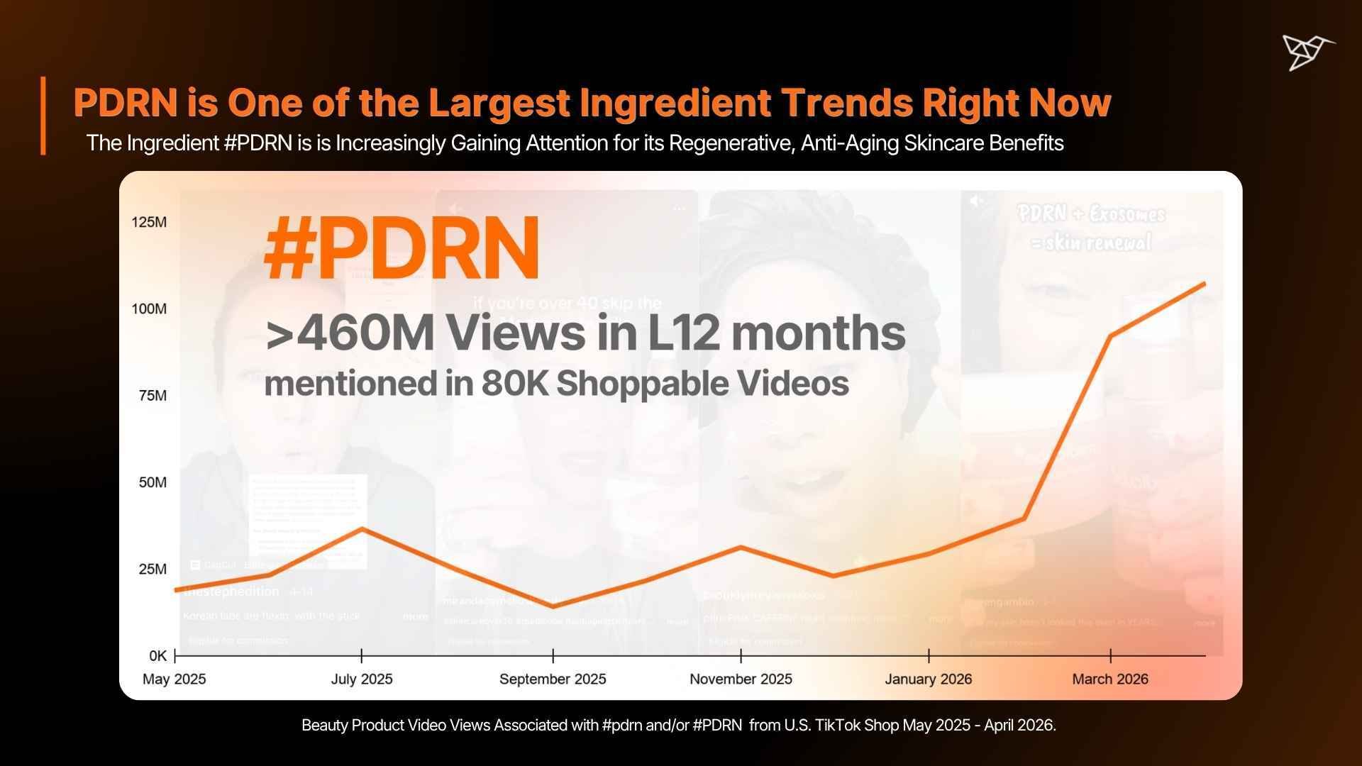 PDRN is One of the Largest Ingredient Trends Right Now