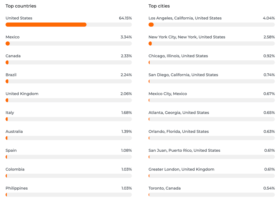 Pacsuns Audience Demographics