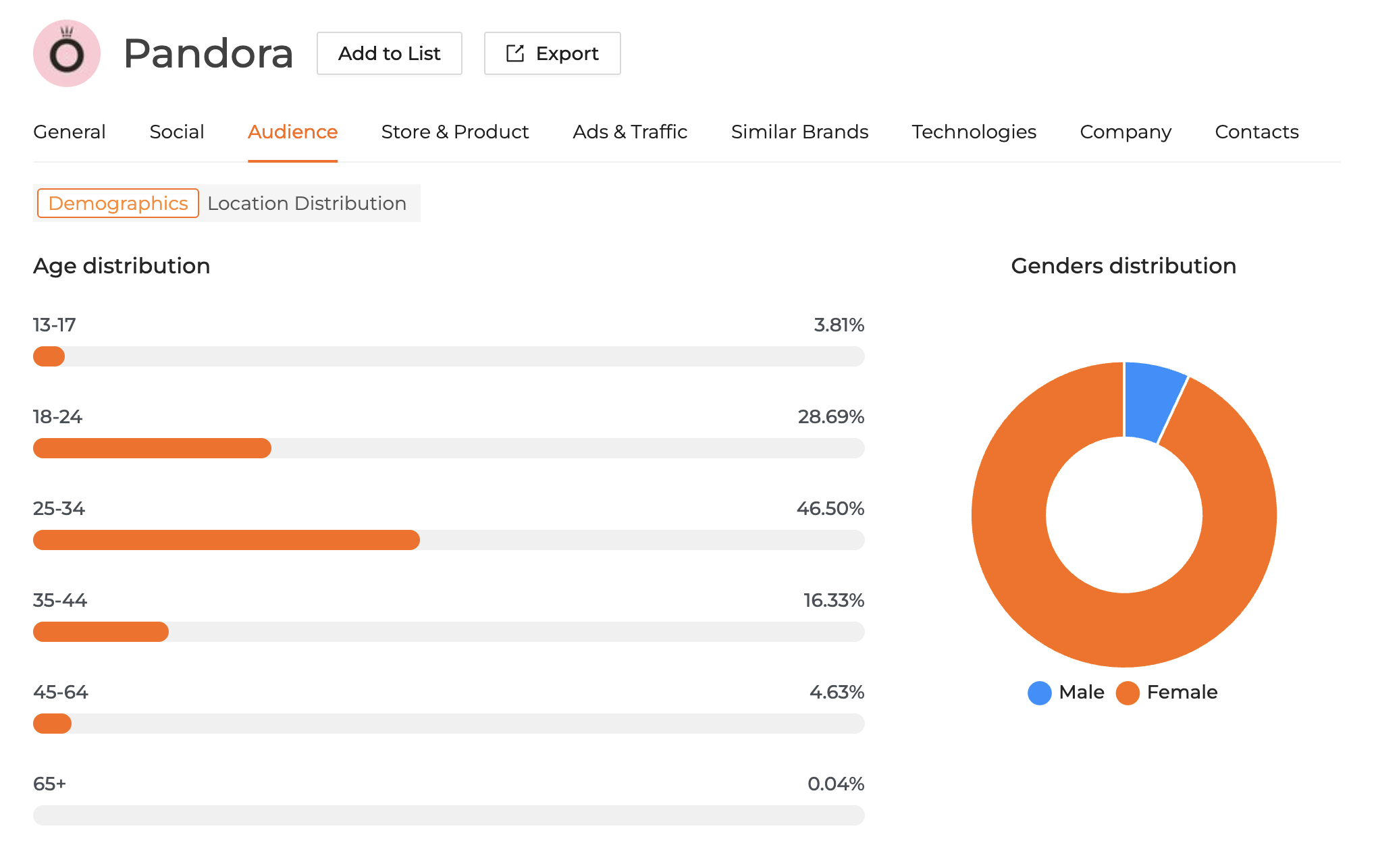 Pandora Audience Demographic Data