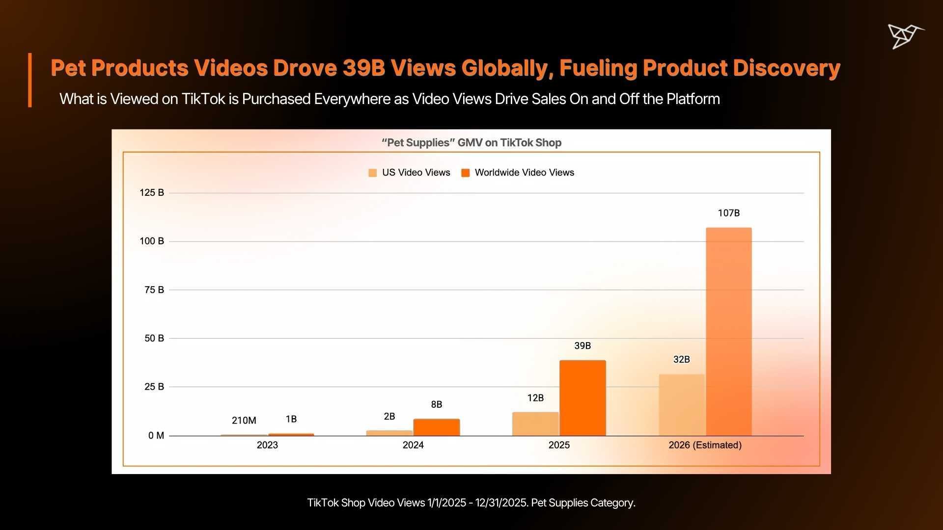 Pet Products Videos Drove 39B Views Globally, Fueling Product Discovery