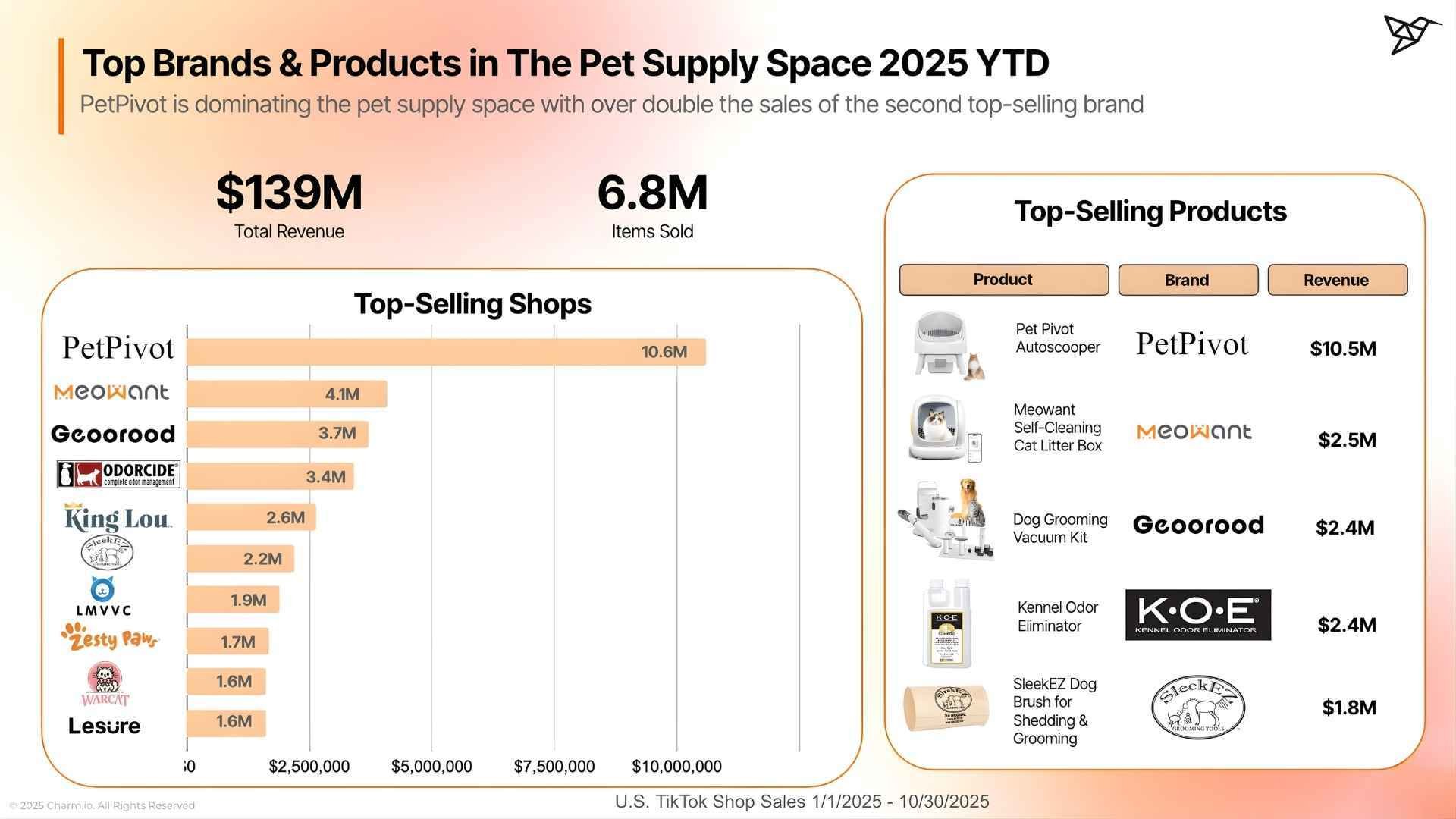 Pet Supply Market in the U.S.