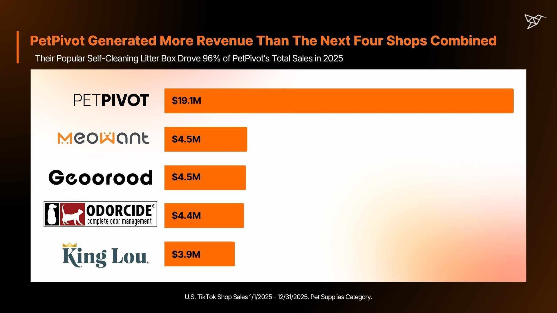PetPivot Generated More Revenue Than The Next Four Shops Combined