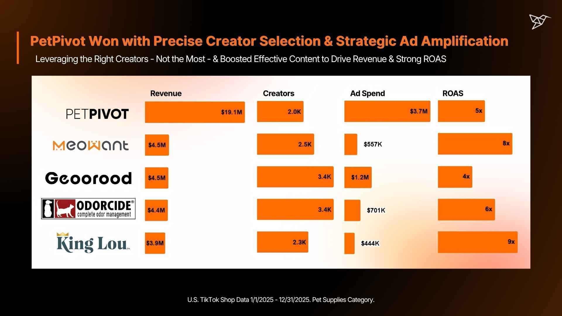 PetPivot Won with Precise Creator Selection & Strategic Ad Amplification