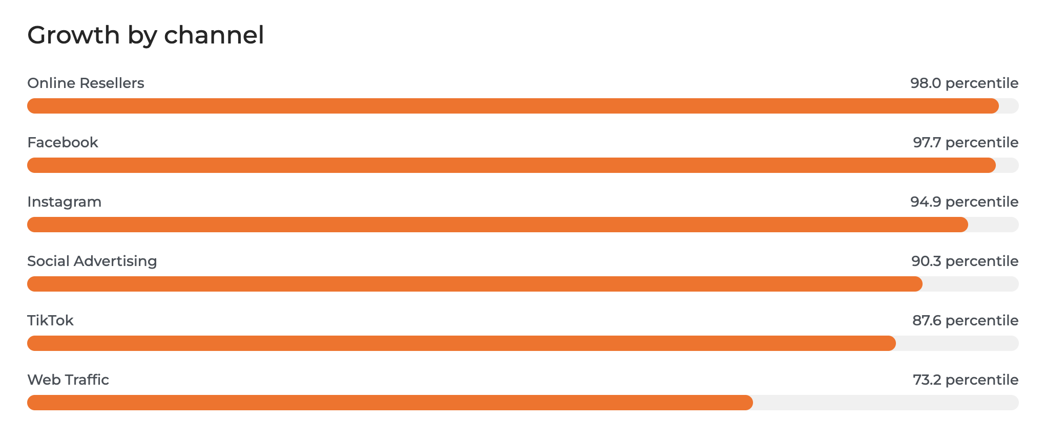 Portland Leather Goods Growth by Channel
