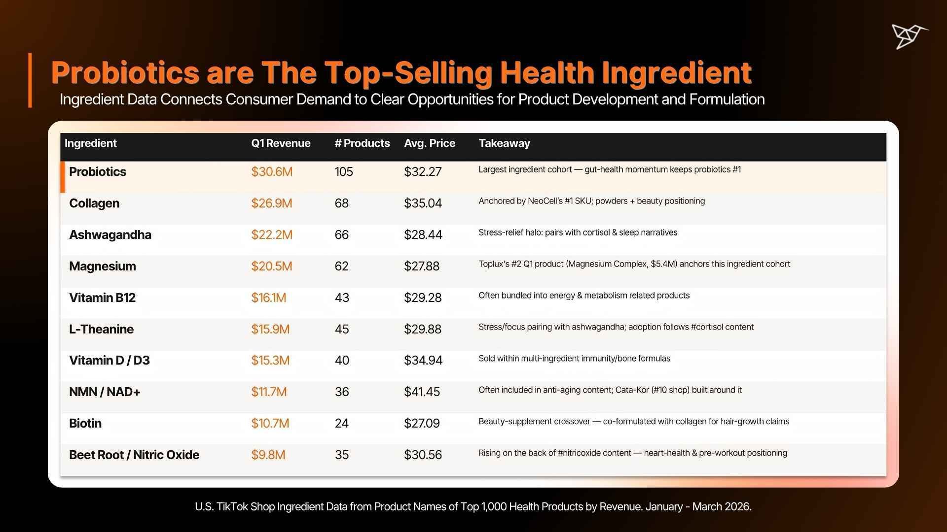 Probiotics are The Top-Selling Health Ingredient