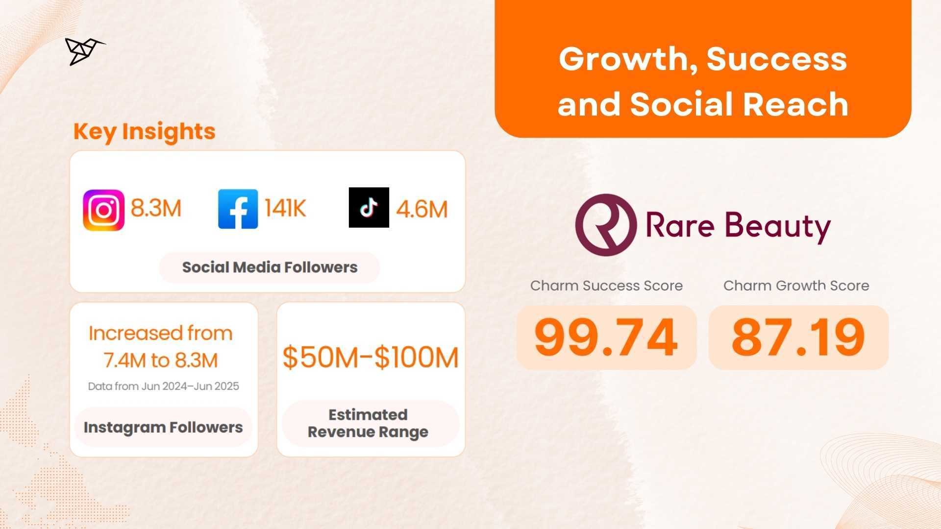 Rare Beauty by Selena Gomez Growth, Success and Social Reach