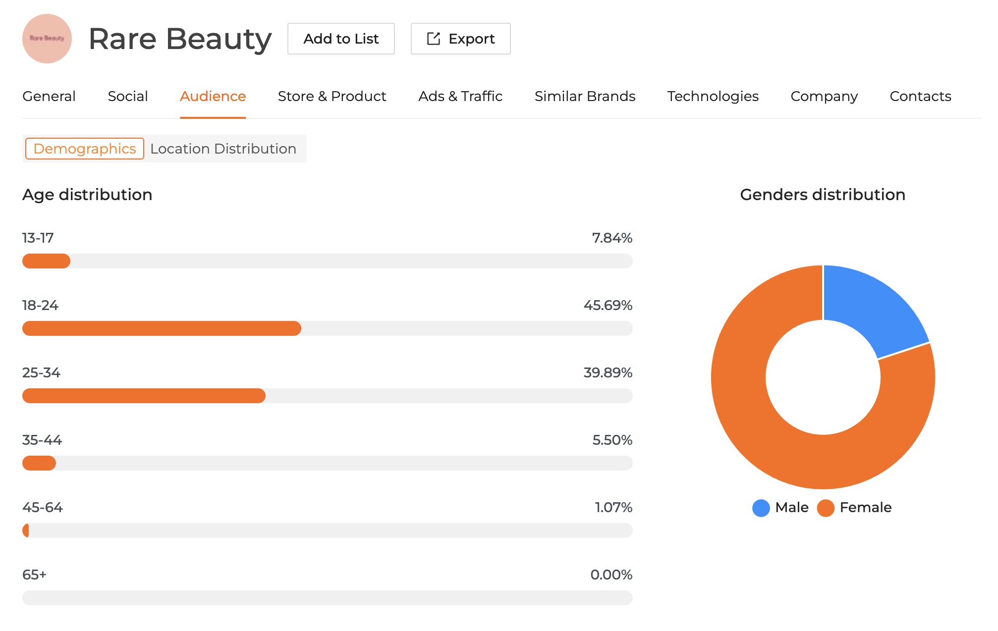 Rare Beautys Audience Demographics