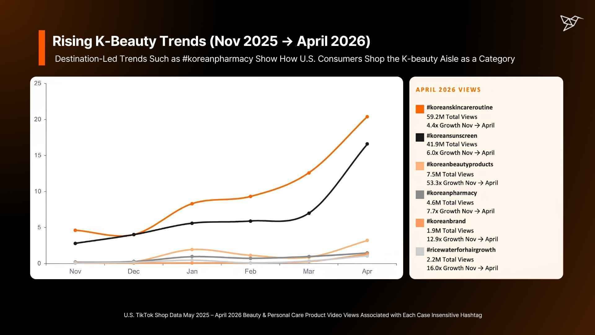 Rising K-Beauty Trends (Nov 2025 → April 2026)