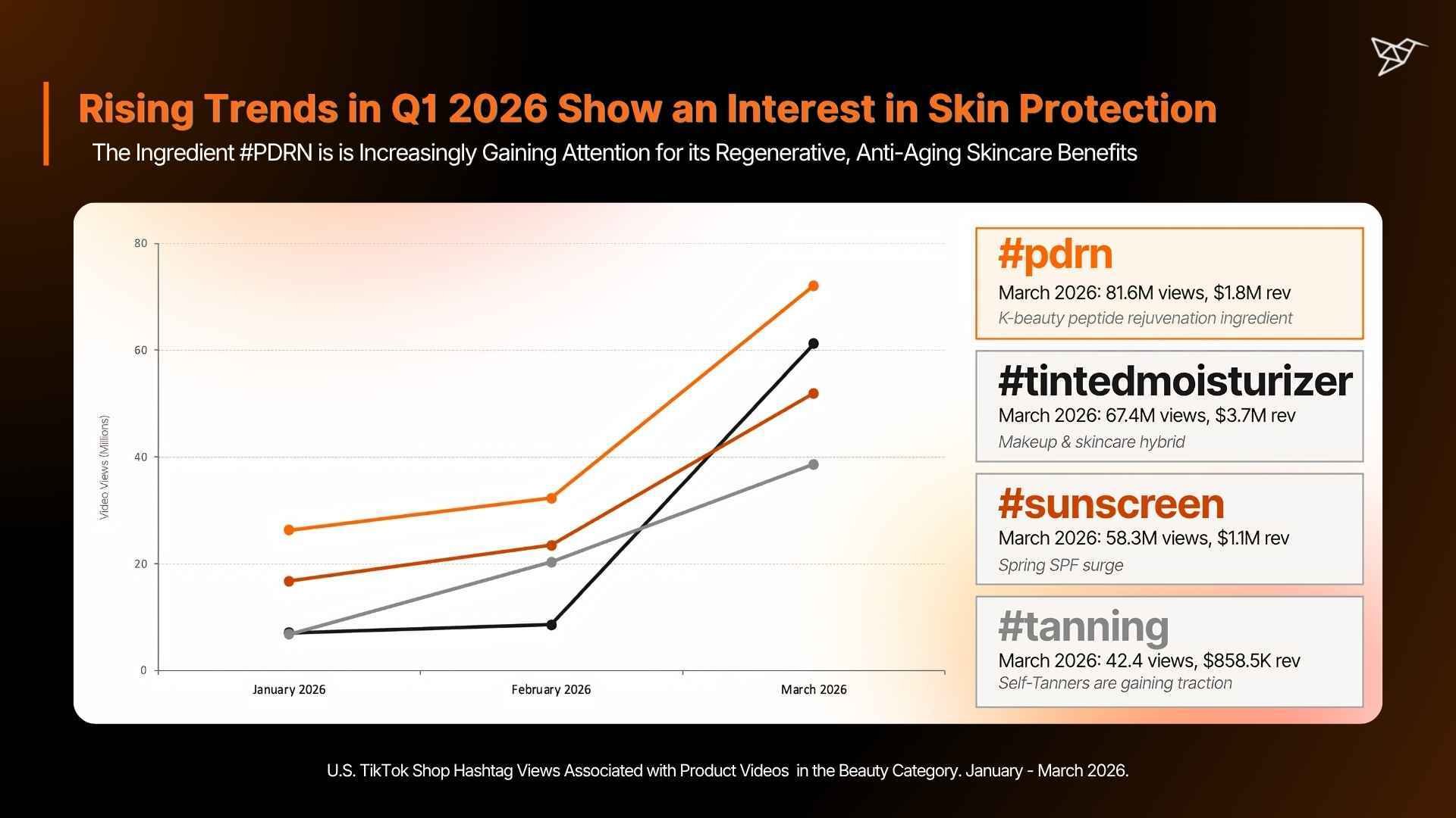 Rising Trends in Q1 2026 Show an Interest in Skin Protection