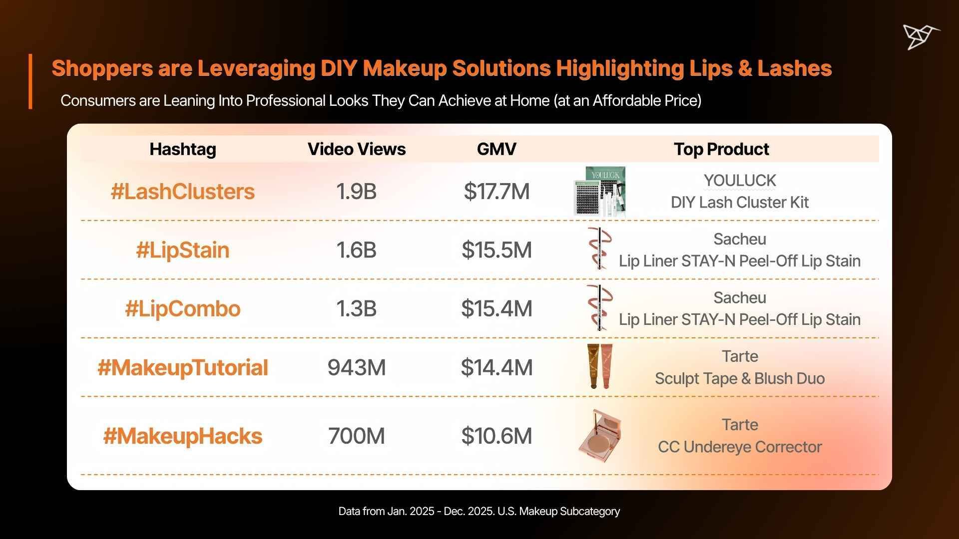 Shoppers are Leveraging DIY Makeup Solutions Highlighting Lips & Lashes