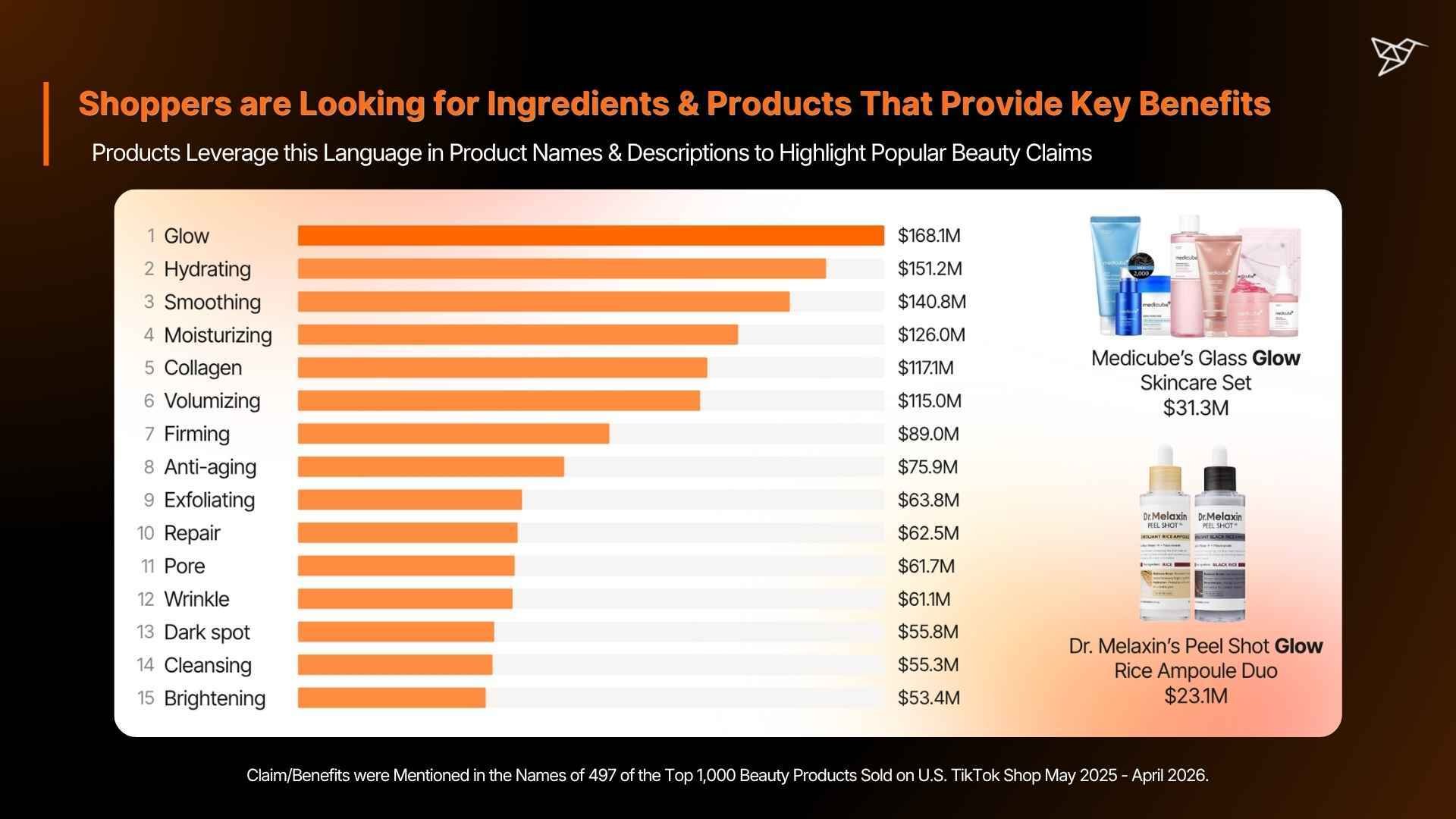 Shoppers are Looking for Ingredients & Products That Provide Key Benefits