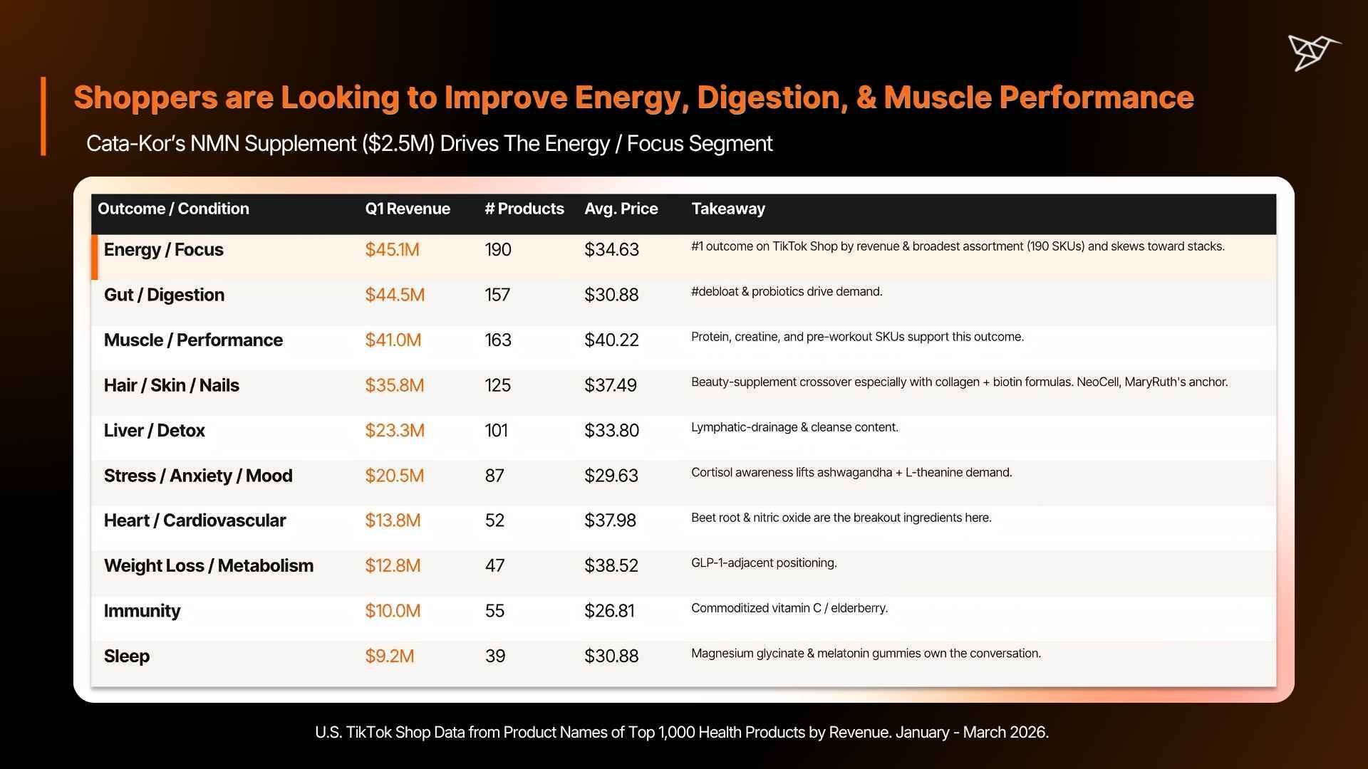 Shoppers are Looking to Improve Energy, Digestion, & Muscle Performance