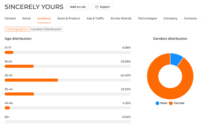 Sincerely Yours Audience Demographics-1
