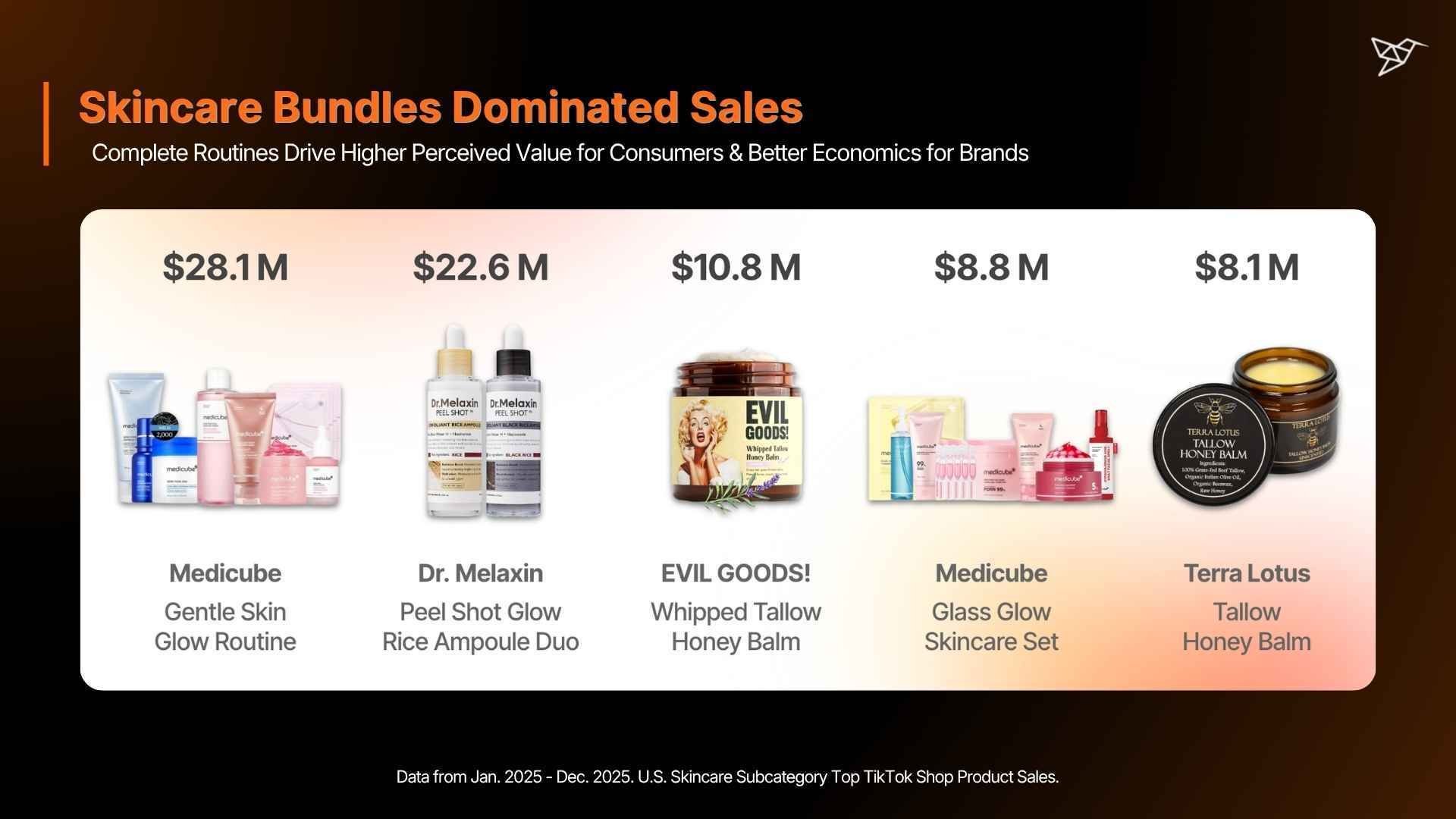 Skincare Bundles Dominated Sales