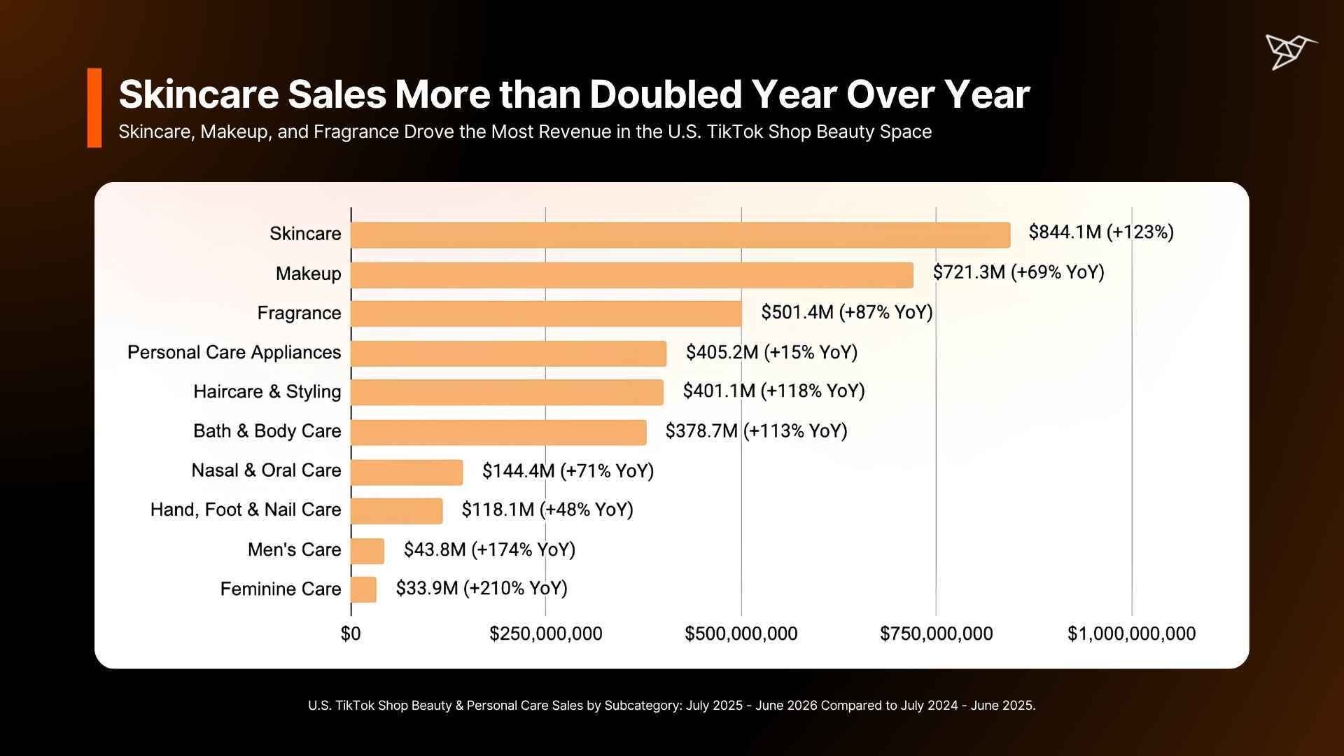 Skincare Sales More than Doubled Year Over Year